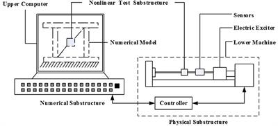 Design on Hybrid Test System for Dynamic Performance of Viscoelastic Damping Material and Damper
